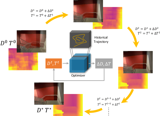 Figure 1 for DRO: Deep Recurrent Optimizer for Structure-from-Motion