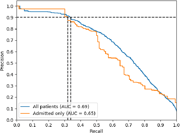Figure 4 for Improving Palliative Care with Deep Learning