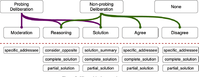 Figure 4 for DeliData: A dataset for deliberation in multi-party problem solving