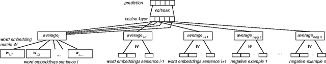 Figure 1 for Siamese CBOW: Optimizing Word Embeddings for Sentence Representations