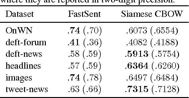 Figure 3 for Siamese CBOW: Optimizing Word Embeddings for Sentence Representations