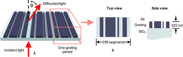 Figure 1 for Dataless training of generative models for the inverse design of metasurfaces