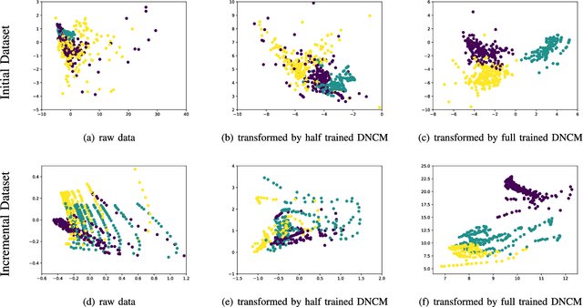 Figure 3 for Deep Nearest Class Mean Model for Incremental Odor Classification