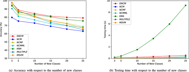 Figure 4 for Deep Nearest Class Mean Model for Incremental Odor Classification