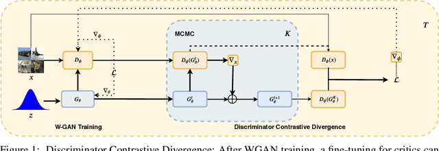 Figure 1 for Discriminator Contrastive Divergence: Semi-Amortized Generative Modeling by Exploring Energy of the Discriminator