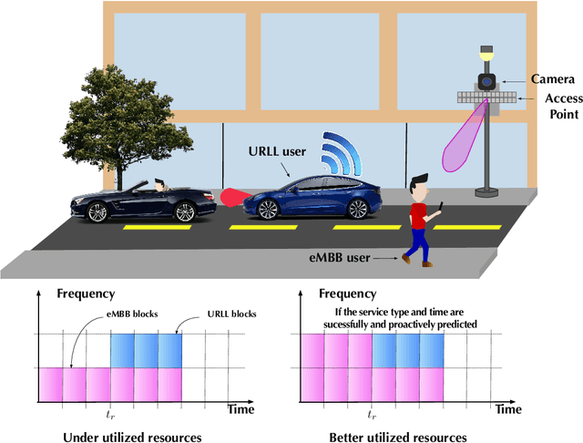 Figure 1 for Computer Vision Aided URLL Communications: Proactive Service Identification and Coexistence