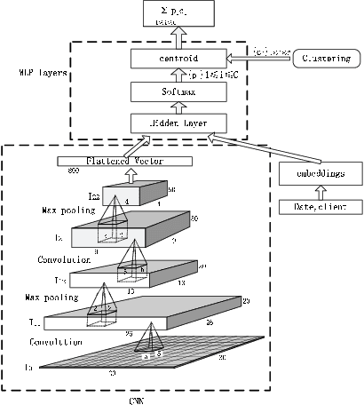 Figure 3 for T-CONV: A Convolutional Neural Network For Multi-scale Taxi Trajectory Prediction