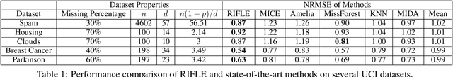 Figure 2 for RIFLE: Robust Inference from Low Order Marginals