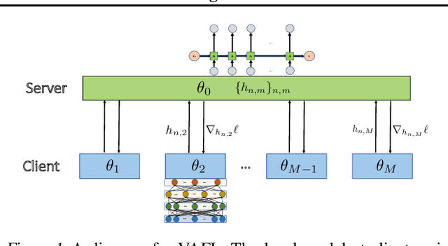 Figure 1 for VAFL: a Method of Vertical Asynchronous Federated Learning