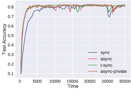 Figure 3 for VAFL: a Method of Vertical Asynchronous Federated Learning