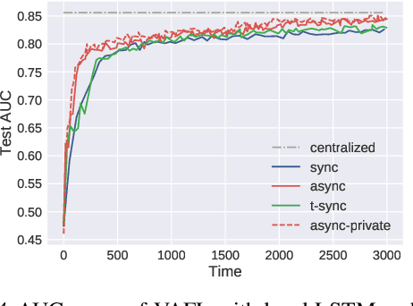 Figure 4 for VAFL: a Method of Vertical Asynchronous Federated Learning