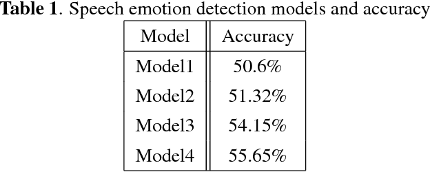 Figure 2 for Multi-Modal Emotion recognition on IEMOCAP Dataset using Deep Learning