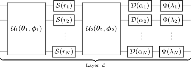 Figure 1 for Continuous-variable quantum neural networks