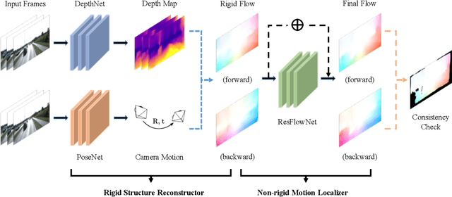 Figure 3 for GeoNet: Unsupervised Learning of Dense Depth, Optical Flow and Camera Pose