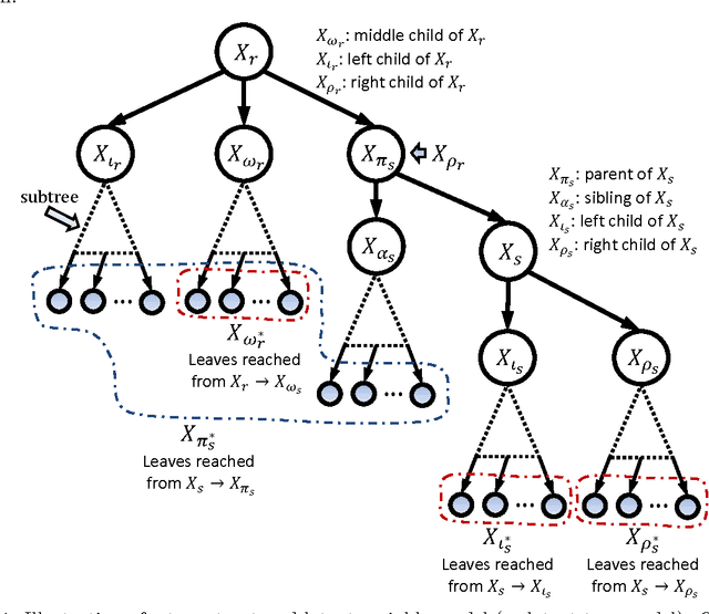 Figure 1 for Nonparametric Latent Tree Graphical Models: Inference, Estimation, and Structure Learning