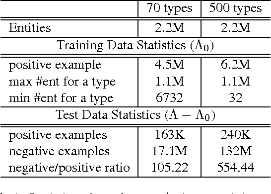 Figure 2 for Inferring Missing Entity Type Instances for Knowledge Base Completion: New Dataset and Methods