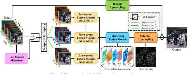 Figure 3 for Video Super-resolution with Temporal Group Attention
