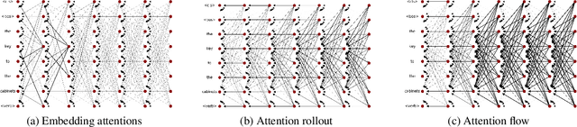 Figure 1 for Quantifying Attention Flow in Transformers