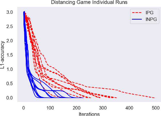 Figure 2 for Independent Natural Policy Gradient Always Converges in Markov Potential Games