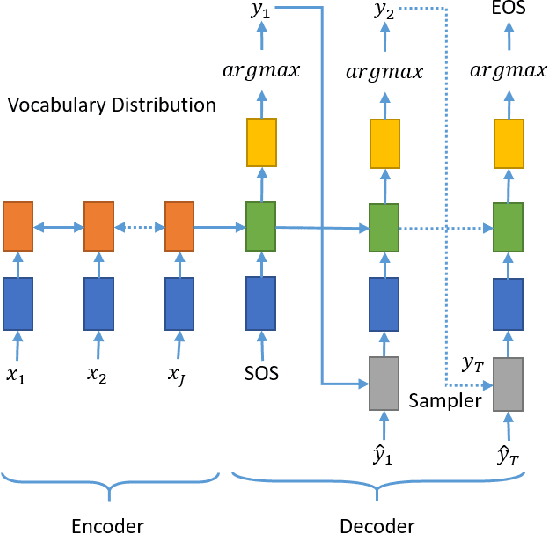 Figure 2 for Neural Abstractive Text Summarization with Sequence-to-Sequence Models