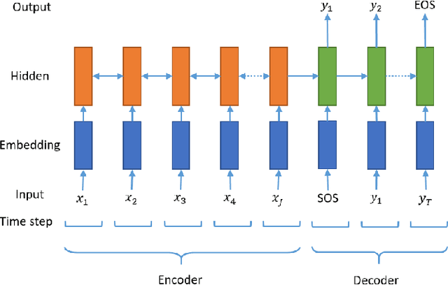 Figure 3 for Neural Abstractive Text Summarization with Sequence-to-Sequence Models