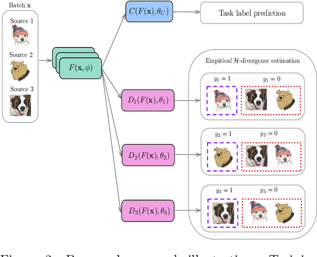 Figure 3 for Adversarial target-invariant representation learning for domain generalization