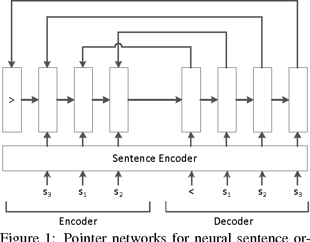 Figure 1 for End-to-End Neural Sentence Ordering Using Pointer Network