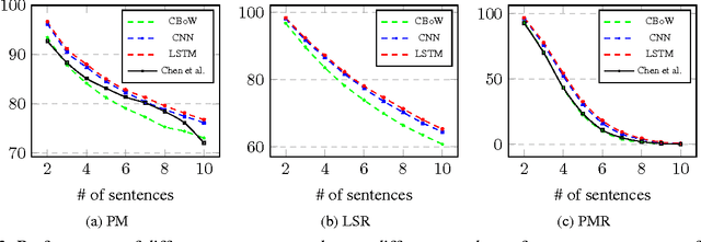 Figure 4 for End-to-End Neural Sentence Ordering Using Pointer Network