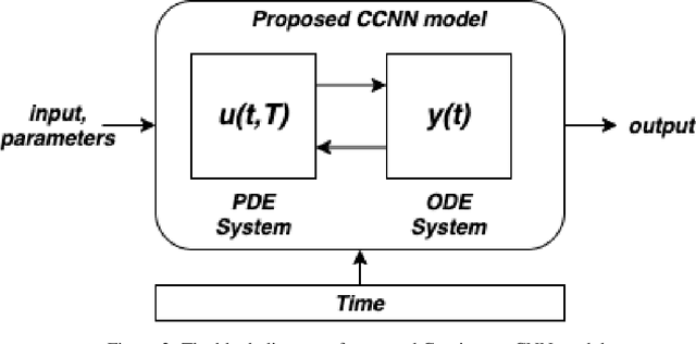 Figure 2 for Continuous Convolutional Neural Networks: Coupled Neural PDE and ODE
