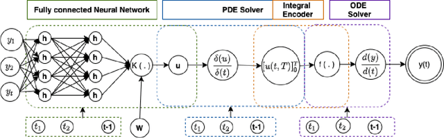 Figure 3 for Continuous Convolutional Neural Networks: Coupled Neural PDE and ODE