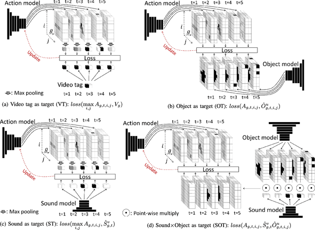 Figure 3 for Weakly-supervised Visual Instrument-playing Action Detection in Videos