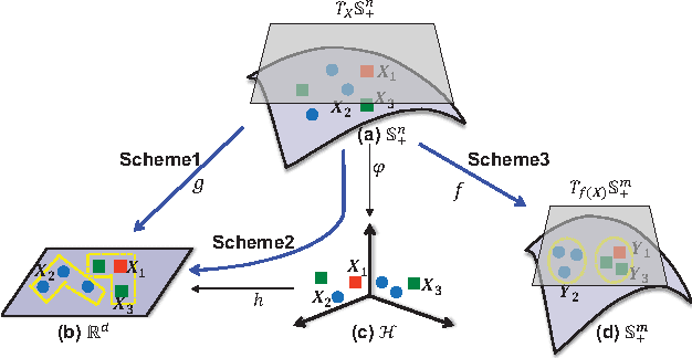 Figure 1 for Geometry-aware Similarity Learning on SPD Manifolds for Visual Recognition