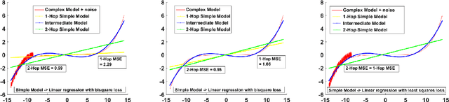 Figure 3 for Building Accurate Simple Models with Multihop