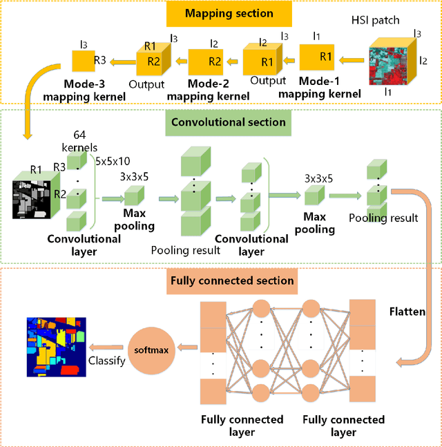Figure 4 for A Convolutional Neural Network with Mapping Layers for Hyperspectral Image Classification