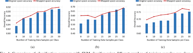 Figure 4 for A Supervised Geometry-Aware Mapping Approach for Classification of Hyperspectral Images