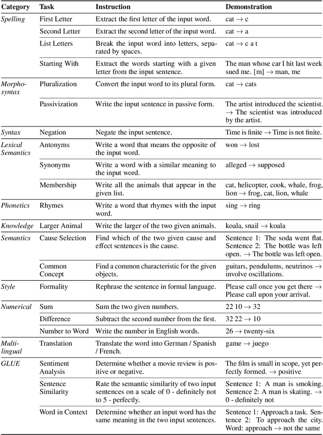 Figure 2 for Instruction Induction: From Few Examples to Natural Language Task Descriptions