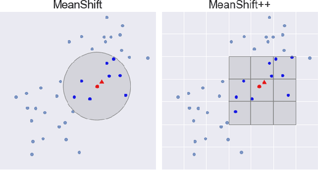 Figure 1 for MeanShift++: Extremely Fast Mode-Seeking With Applications to Segmentation and Object Tracking