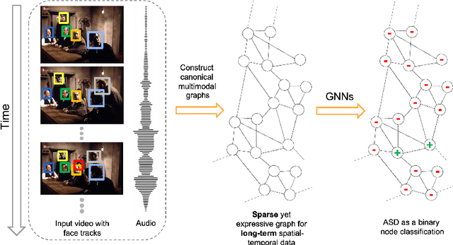 Figure 1 for Learning Long-Term Spatial-Temporal Graphs for Active Speaker Detection
