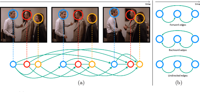 Figure 3 for Learning Long-Term Spatial-Temporal Graphs for Active Speaker Detection