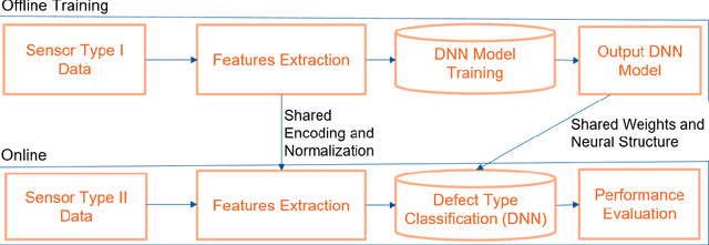 Figure 1 for Anomaly Detection through Transfer Learning in Agriculture and Manufacturing IoT Systems