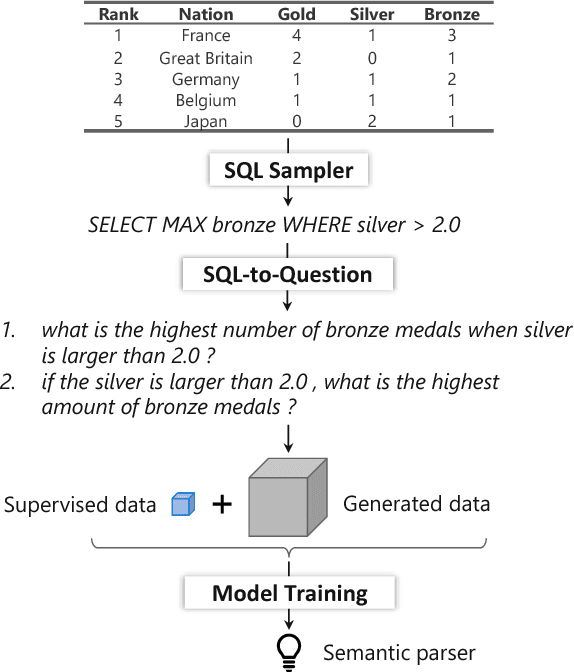 Figure 2 for Question Generation from SQL Queries Improves Neural Semantic Parsing