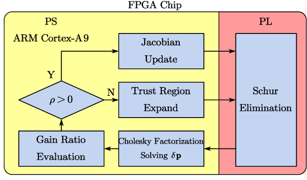 Figure 2 for PI-BA Bundle Adjustment Acceleration on Embedded FPGAs with Co-observation Optimization