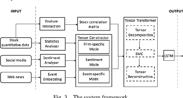 Figure 4 for A Tensor-Based Sub-Mode Coordinate Algorithm for Stock Prediction