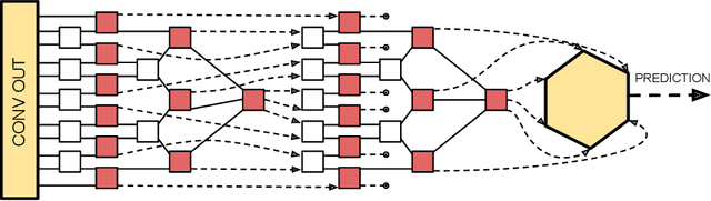 Figure 3 for Compact Neural Networks based on the Multiscale Entanglement Renormalization Ansatz