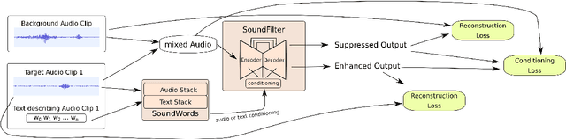 Figure 1 for Text-Driven Separation of Arbitrary Sounds