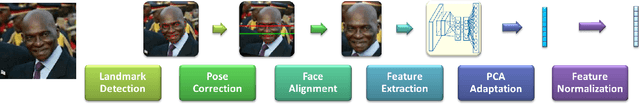 Figure 1 for Face Recognition Using Deep Multi-Pose Representations