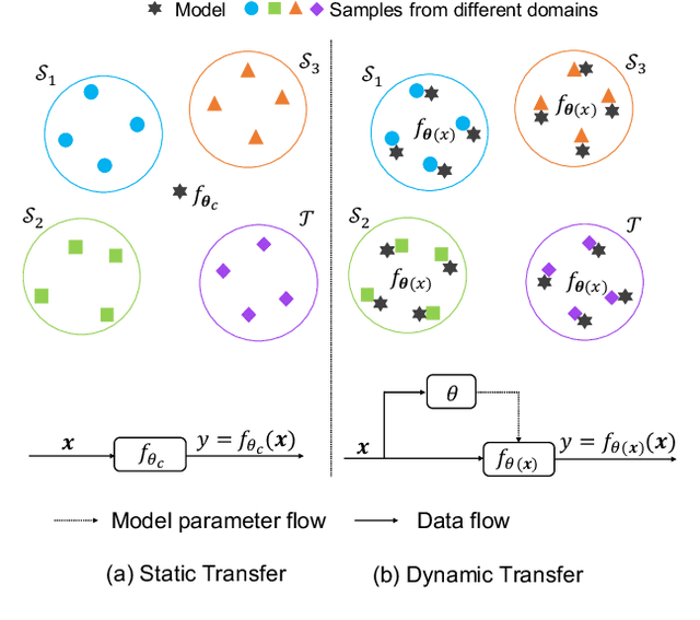 Figure 1 for Dynamic Transfer for Multi-Source Domain Adaptation