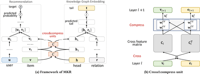 Figure 1 for Multi-Task Feature Learning for Knowledge Graph Enhanced Recommendation
