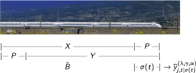 Figure 3 for Large Vector Auto Regressions