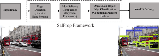 Figure 1 for SalProp: Salient object proposals via aggregated edge cues